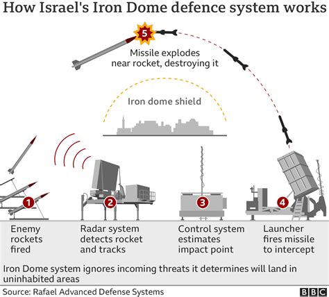 Ukraine 'Tears Down' Israel's Iron Dome Systems; Says They Are ...