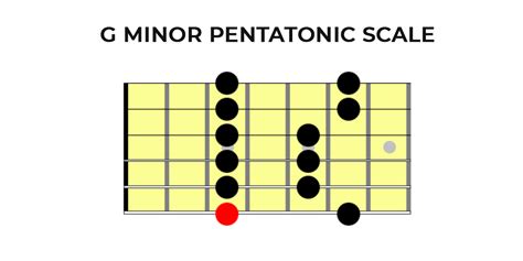 5 Guitar Scales to Learn | Major and Minor Scales | Yousician