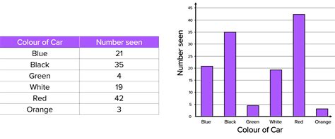 Graphs and Data Worksheets, Questions and Revision | MME