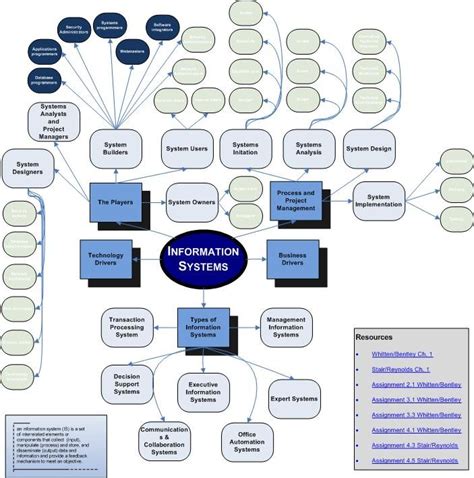 Concept map created with MS Visio | Download Scientific Diagram