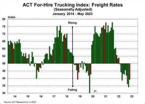 Depressed freight sector “rebalances” in May as it nears a turning ...