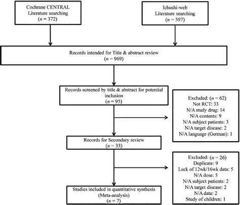 Collection Process Flow Chart Steps