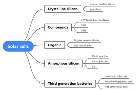 Different types of solar cells based on the materials used [2 ...