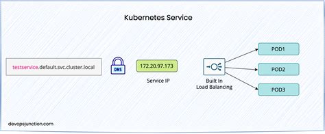 Kubernetes Service - Basics with Examples | Devops Junction