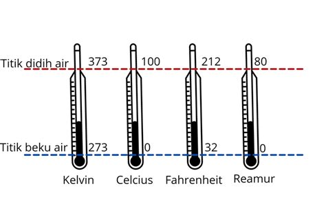 Contoh Soal Konversi Suhu Reamur Ke Fahrenheit - Riset