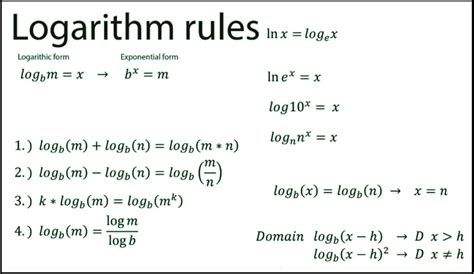 All Logarithm Notes