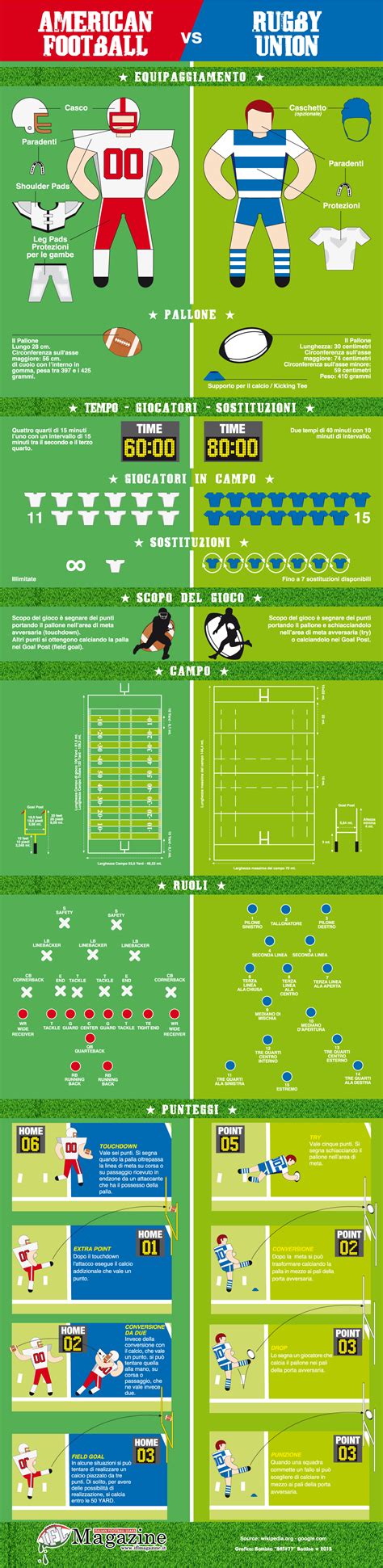 Infografica: American Football vs Rugby Union - IFL Magazine | American ...