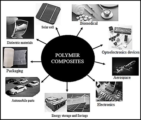 Applications and multifunction nature of polymer composites. | Download ...