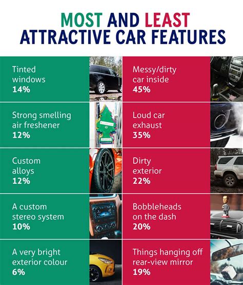 Attractive and unattractive driving traits and car features | Compare ...