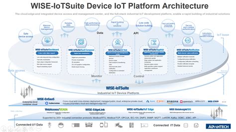 IoTSuite/ Industrial IoT Platform | WISE-Marketplace