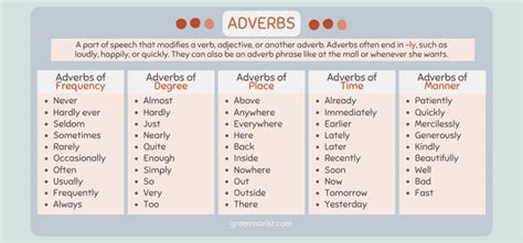 What Is an Adverb? Adverb Examples & Definition