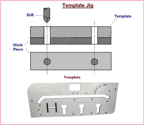 Classification of Drilling Jigs | Informational Encyclopedia