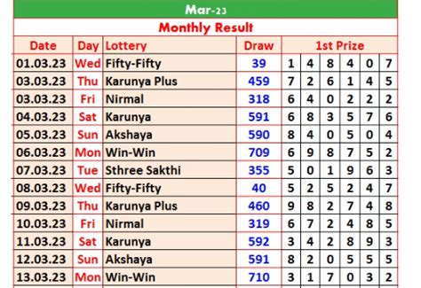 Kerala Lottery Result Monthly Chart — citiMuzik