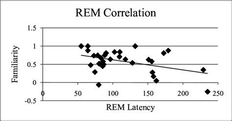 Correlation between REM Sleep and Memory for Positive Objects ...