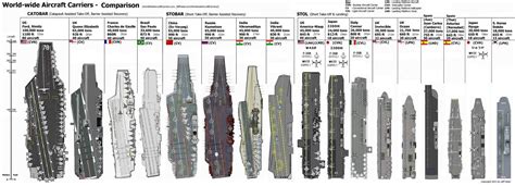 World's Largest Military Ship : USS Gerald Ford the US Aircraft Carrier