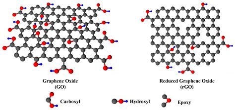 Graphene oxide and the reduced form - Electrical e-Library.com