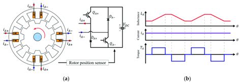 (a) General 12/8 switched reluctance motor (SRM) with parallel winding ...