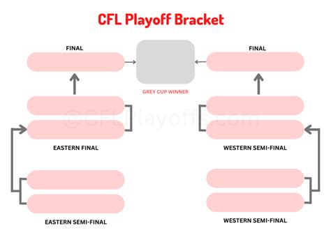 2024 CFL Playoff Bracket: Printable & Current Format