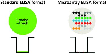 Multiplex microarray ELISA versus classical ELISA, a comparison study ...