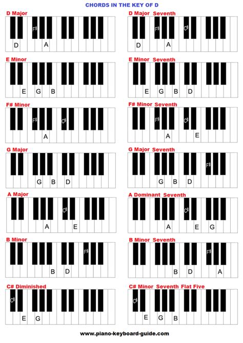 D Chord On A Piano - Chord Walls