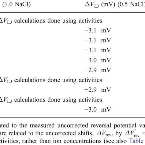 Liquid junction potential corrections for dilution potential ...