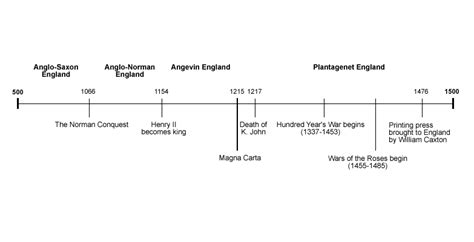 Timeline of Medieval England