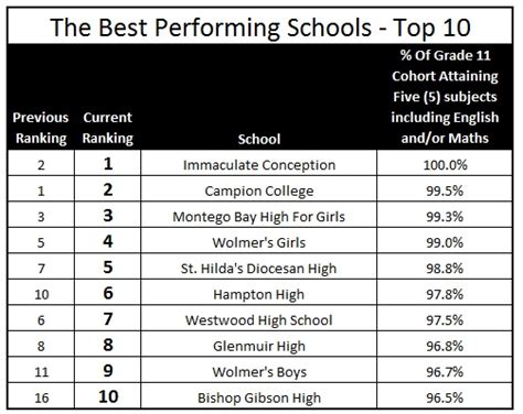 2016 Ranking of Jamaica's Top High Schools