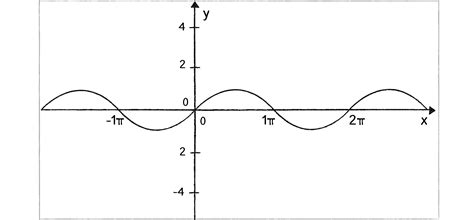 Trigonometric Graphs Amplitude Frequency Period