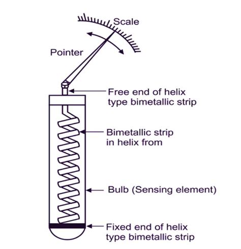 Bimetallic Thermometer :Working Principle, Types and Construction