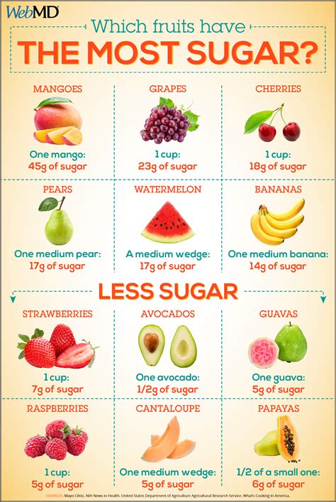 Slideshow: Which Fruits Have the Most Sugar? in 2020 | Fruit nutrition ...