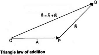 Explain in detail the triangle law of vector addition? - Sarthaks ...