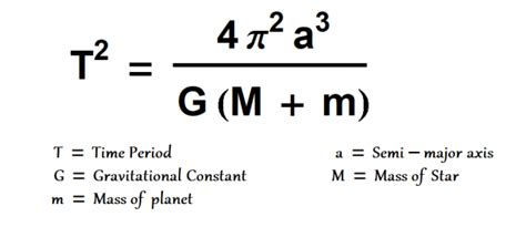 'Month Of Equations': What Does Kepler Third Law Really Mean?