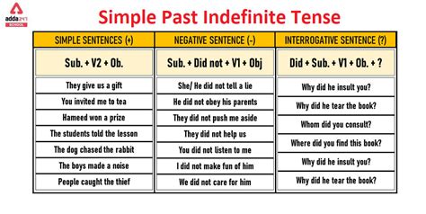 Simple Past Indefinite Tense- Examples, Formula, Exercise, Rules, Structure