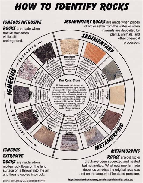 Rock Mineral Identification Chart