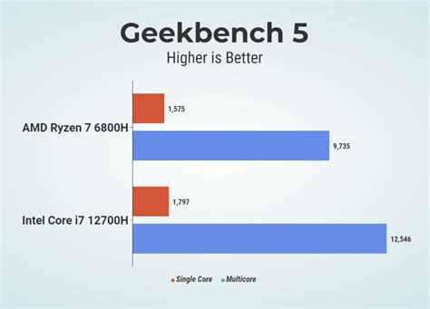 AMD Ryzen 7 6800H Vs Intel Core I7 12700H