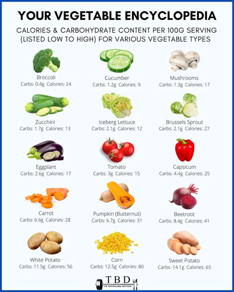 Low-Carb and High-Carb Vegetables Ranked Per 100g — The Bodybuilding ...