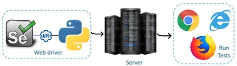 Selenium Using Python: All You Need to Know | Edureka