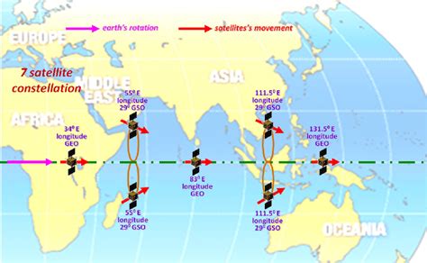 IRNSS configuration showing satellites and their orbits. Image ...