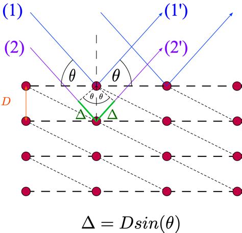 8. Electron Diffraction — Modern Lab Experiments documentation