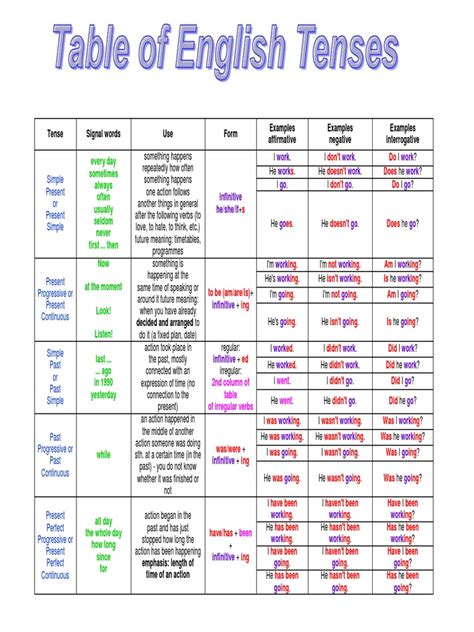 English tenses table chart with examples.pdf | Perfect (Grammar ...