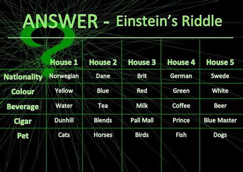 Einstein's Riddle - ANSWER by AtraVerum on DeviantArt | Einstein riddle ...