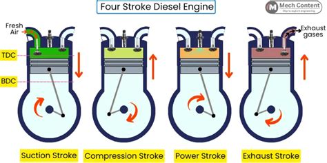 Four stroke diesel engine: Definition, Diagram, Principle, Working