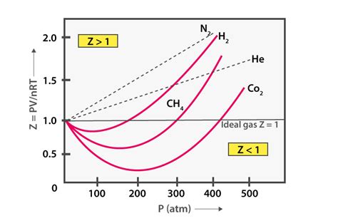 Van der Waals Equation - Derivation, Relation Between Ideal Gas Law ...