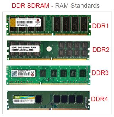 Random Access Memory | What Is RAM ? | Explained RAM Types