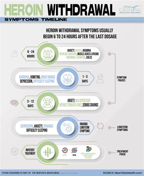 Heroin Withdrawal Symptoms, & Timeline