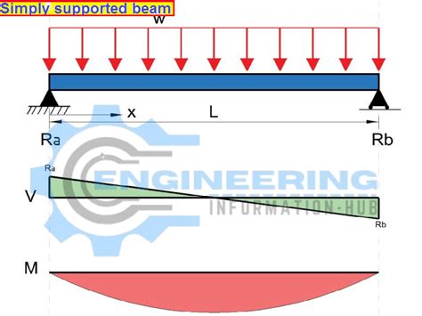 What is the RCC beam And Types of RCC Beam - Engineering Information Hub