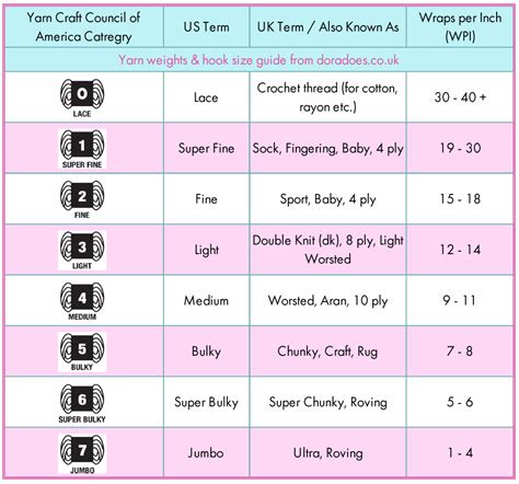 Yarn Weights Explained - Dora Does