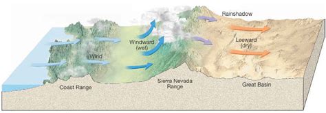 Mrs. Remis' Earth Science Blog - 6th grade: WIND & LEEWARD VS. WINDWARD