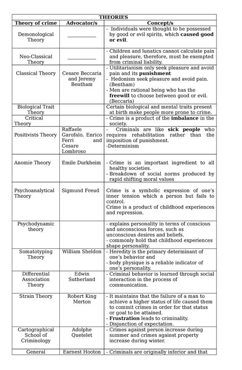 Theories of criminology - THEORIES Theory of crime Advocator/s Concept ...