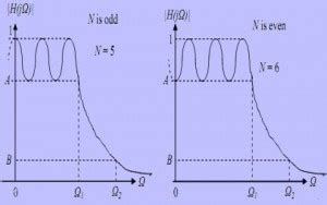 Chebyshev Filter - Diffferent Types of Chebyshev Filters